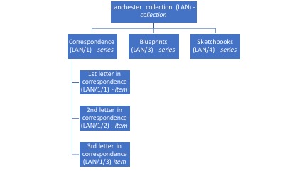 Sample cataloguing hierarchy